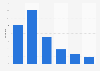 Distribution of monthly traffic to OnlyFans.com worldwide as of February 2025, by age group