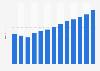 Revenue of the bread market in Chile from 2018 to 2030 (in billion U.S. dollars)