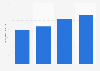 Revenue of GS Yuasa Corporation from 2020 to 2023 (in billion Japanese yen)