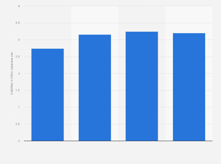 Statistic: Liabilities of Idemitsu Kosan Co.,Ltd. from 2020 to 2023 (in trillion Japanese yen)