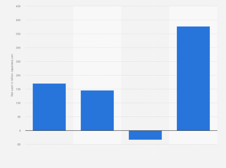 Statistic: Net cash of Idemitsu Kosan Co.,Ltd. from 2020 to 2023 (in billion Japanese yen)