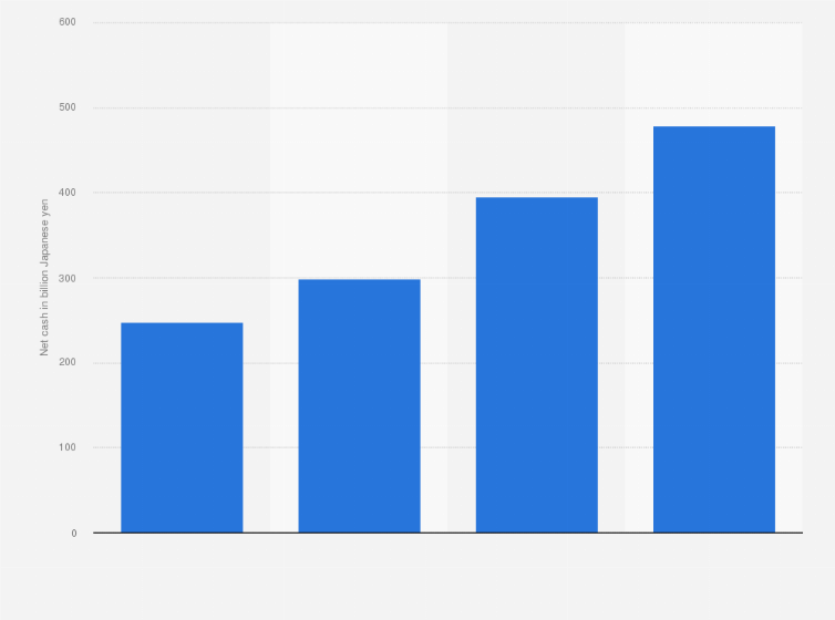 Statistic: Net cash of JFE Holdings, Inc. from 2020 to 2023 (in billion Japanese yen)