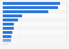 Main payment methods used when social shopping in the United States in 2024