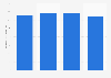 Gross profit of Oji Holdings Corporation from 2020 to 2023 (in billion Japanese yen)