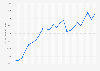 Government debt per capita in Italy from 2000 to 2023 (in U.S. dollars)