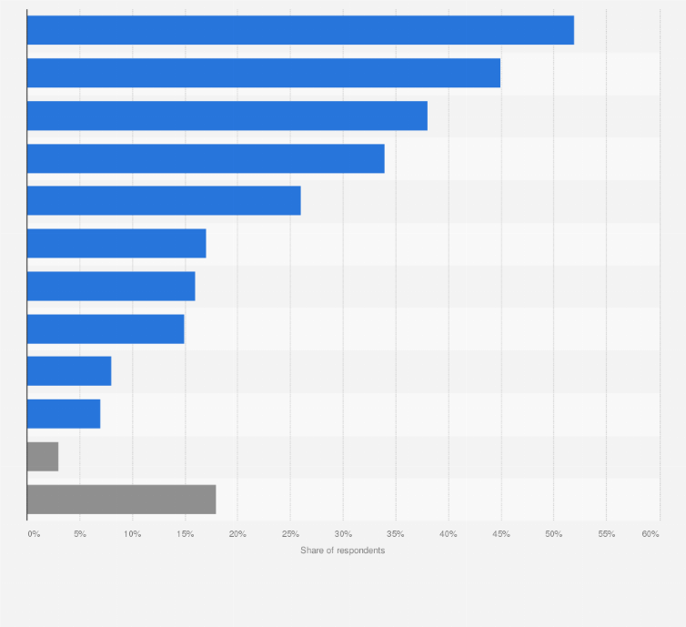 Statistic: Main social media platforms for product discovery and research in the United States in 2024
