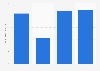 Net cash of Saibu Gas Holdings Co.,Ltd. from 2020 to 2023 (in billion Japanese yen)