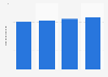 Liabilities of Sumitomo Chemical Company, Limited from 2020 to 2023 (in trillion Japanese yen)
