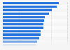 Global employer core skill selection in business in 2025