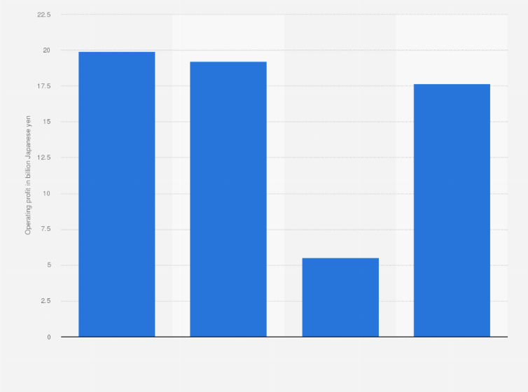 Statistic: Operating profit of Towa Pharmaceutical Co., Ltd. from 2020 to 2023 (in billion Japanese yen)