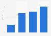 Revenue of Beijing United Information Technology Co.,Ltd. from 2020 to 2023 (in billion yuan)