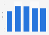 Export value of plastics in Germany from 2020 to 2024 (in billion U.S. dollars)