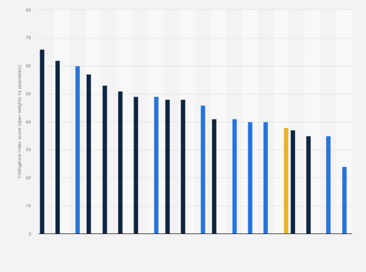 Statistic: Leading 20 artificial intelligence (AI) models in 2025, by open weights vs proprietary