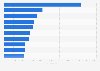 Number of passengers departing from Sofia Airport in 2024, by final destination