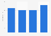 Gross profit of Aurobindo Pharma Limited from 2020 to 2023 (in billion Indian rupees)