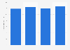Gross profit of Engineers India Limited from 2020 to 2023 (in billion Indian rupees)