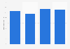 Revenue of Engineers India Limited from 2020 to 2023 (in billion Indian rupees)