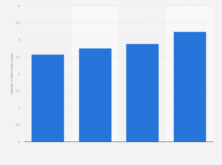 Statistic: Liabilities of Indian Overseas Bank from 2020 to 2023 (in trillion Indian rupees)