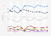 Vote intention for the 2025 Portuguese general elections, by political party