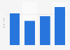Gross profit of Zhuzhou CRRC Times Electric Co., Ltd. from 2020 to 2023 (in billion yuan)