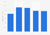 Total equity of Bang Olufsen from 2019 to 2023 (in million Danish kroner)
