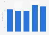 Revenue of Essity from 2019 to 2023 (in billion Swedish kronor)