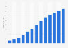 Revenue of the ad-supported video-on-demand (AVOD) market in the United States from 2017 to 2029 (in billion U.S. dollars)
