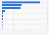 Volume of cat and dog food exported from Indonesia in 2023, by destination country (in metric tons)