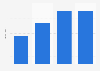 Revenue of Fujian Tianma Science and Technology Group Co., Ltd from 2020 to 2023 (in billion yuan)