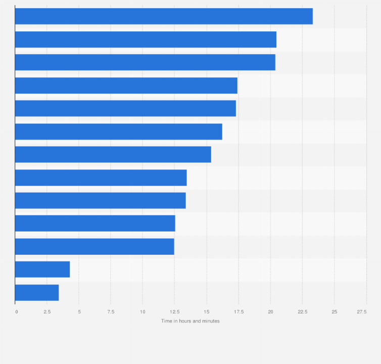 Statistic: Average monthly time spent on Facebook mobile app per user in the Asia-Pacific region as of November 2024, by country or territory (in hours and minutes)