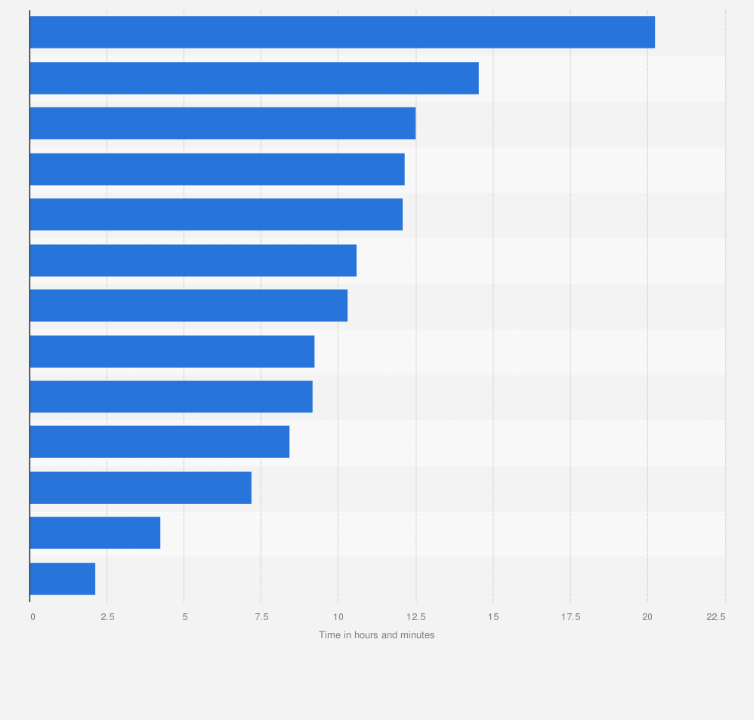 Statistic: Average monthly time spent on Instagram mobile app per user in the Asia-Pacific region as of November 2024, by country or territory (in hours and minutes)