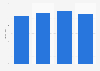 Revenue of Inspur Electronic Information Industry Co., Ltd. from 2020 to 2023 (in billion yuan)