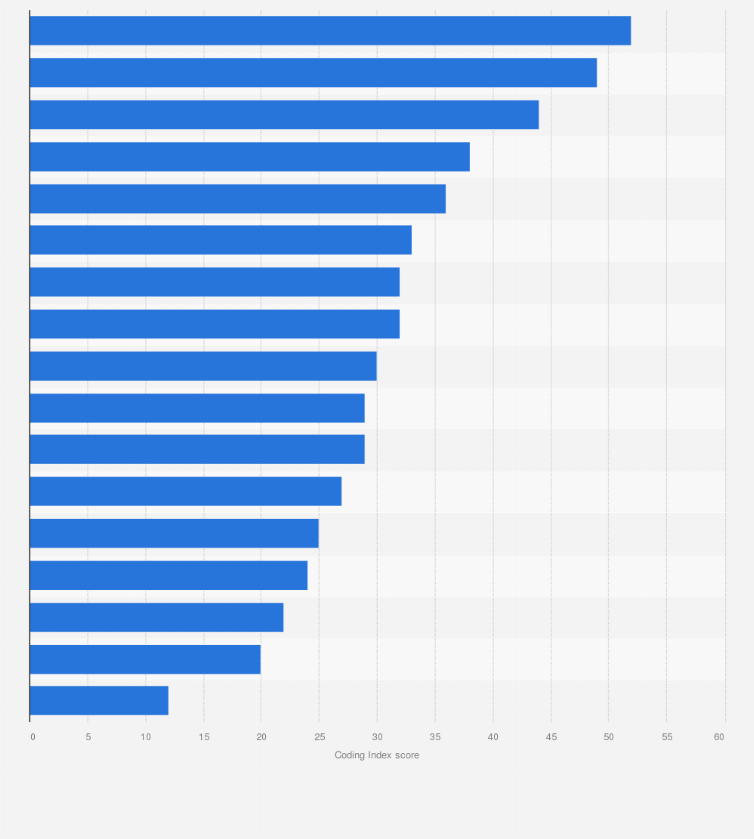 Statistic: Leading artificial intelligence (AI) models in 2024, by coding and development performance
