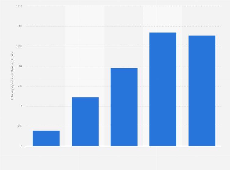 Statistic: Total equity of Stillfront Group from 2019 to 2023 (in billion Swedish kronor)