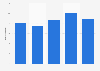 Total equity of UPM-Kymmene Oyj from 2019 to 2023 (in billion euros)