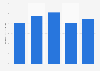 Gross profit of BRF from 2019 to 2023 (in billion Brazilian reais)