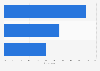 Share of travelers who used social media worldwide as of 2nd quarter 2024, by purpose