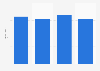 Revenue of Shenyang Jinbei Automotive Company Limited from 2020 to 2023 (in billion yuan)