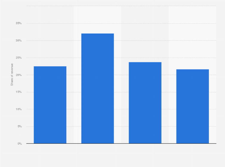 Statistic: Distribution of construction revenue in Portugal in 2023, by company size
