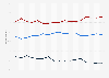 Domestic favorability and unfavorability rating of Canadian Conservative Party leader Pierre Poilievre from September 2022 to February 2025