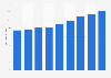 Median download speed of mobile internet connections in the Philippines from January 2023 to January 2025 (in Mbps)