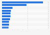 Largest startup funding rounds in Egypt as of February 2024, by company and funding year 