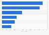 Leading purchase channels for men's apparel in South Korea as of November 2023