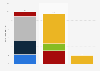 Demand of renewable energy worldwide in 2023, by sector and source (in exajoules)