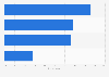 Main social media content that influenced travel decisions in the United States as of June 2024