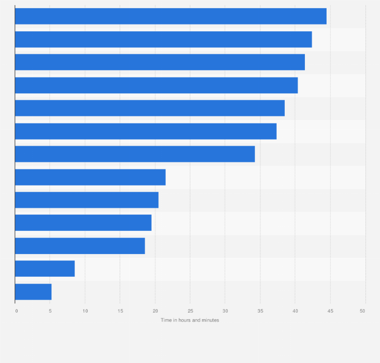 Statistic: Average monthly time spent on TikTok mobile app per user in the Asia-Pacific region as of November 2024, by country or territory (in hours and minutes)