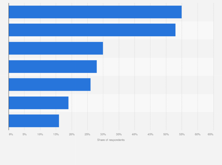 Statistic: Main social media formats that led to travel purchases in the United States as of June 2024
