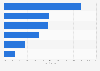 Leading purchase channels for women's apparel in South Korea as of November 2023