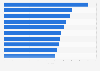 Top streamed movies on Netflix in Romania in 2024 (index value)