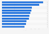 Top streamed TV shows on Netflix in Romania in 2024 (index value)